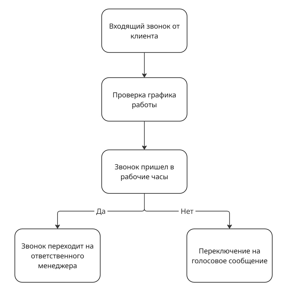 Блок-схема обработки входящего звонка: проверка графика работы, перевод на менеджера в рабочее время или включение голосового сообщения после закрытия.